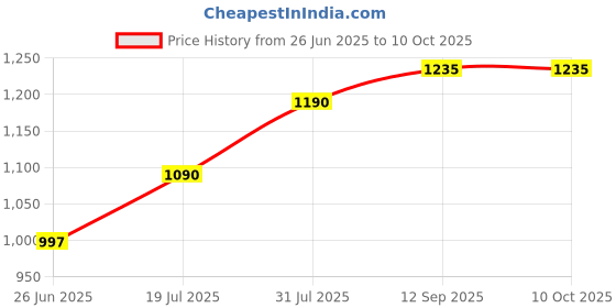 amazon.in MUSTANG SMALL HEAVY NOTATION STAND Price History Graph from 26 Jun 2025 to 9 Oct 2025