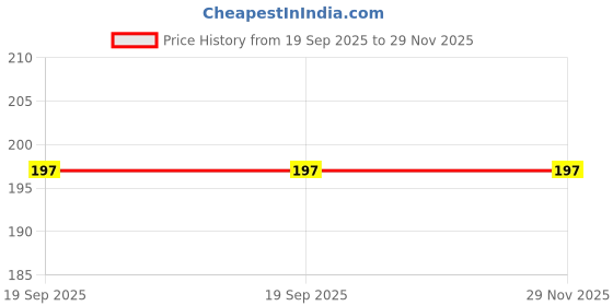 amazon.in MUSTANG Wooden Straight B Tune Flute (33.5cm) Price History Graph from 19 Sep 2025 to 29 Nov 2025