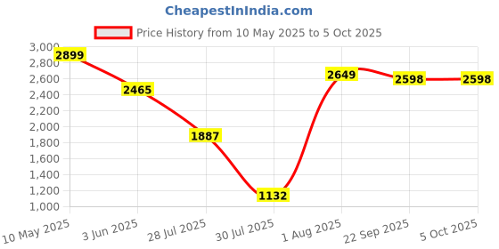 amazon.in MUSTARD CZAR Smart Watch with 1.81" Curved Display with 3D Dynamic dial, Bluetooth Calling, Water Proof IP68, 10 Built-in &100+ Sports Mode, 150+ Watch Faces, Dedicated Spo2 & Female Care (Black) mustard Price History Graph from 10 May 2025 to 4 Oct 2025