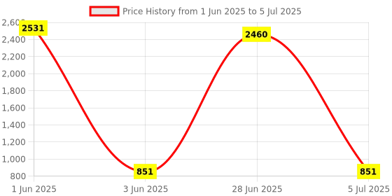 amazon.in MUSTARD CZAR Smart Watch with 1.81" Curved Display with 3D Dynamic dial, Bluetooth Calling, Water Proof IP68, 10 Built-in &100+ Sports Mode, 150+ Watch Faces, Dedicated Spo2 & Female Care (Silver) mustard Price History Graph from 1 Jun 2025 to 5 Jul 2025
