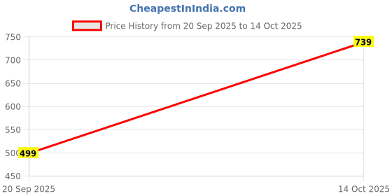 amazon.in new collection Mustard Sambalpuri Temple Border Palin Pata Saree Odisha Handloom Simple Daily Casual Wear Ethnic Papa SIlk Patta Border Pili Sari Haldi Ceremony Synthetic Saree with Red Blouse Piece new collection Price History Graph from 20 Sep 2025 to 14 Oct 2025