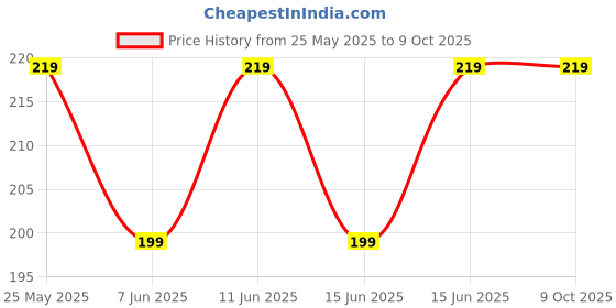 amazon.in nme collection Mustard Seed Pillow for New Born Baby, Ideal for Round Head Shaping Seed Pillow with Foam Cotton Cover for 0 to 12 Months Babies (CpSeed) nme collection Price History Graph from 25 May 2025 to 9 Oct 2025