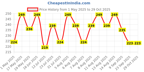amazon.in kausbabi Mustard Seed Pillow for New Born Baby, Ideal for Round Head Shaping Seed Pillow with Foam Cotton Cover for 0 to 12 Months Babies (Gift for Baby) kausbabi Price History Graph from 1 May 2025 to 29 Oct 2025