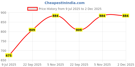 amazon.in poshbery Mustard Shorts poshbery Price History Graph from 9 Jul 2025 to 2 Dec 2025