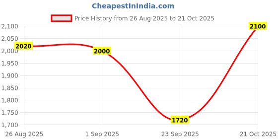 amazon.in w for woman Mustard Yellow Angrakha Jumpsuit In Round Neck w for woman Price History Graph from 26 Aug 2025 to 21 Oct 2025