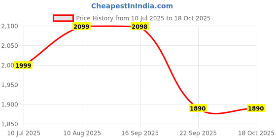 amazon.in Mustela Baby Skincare Combo – Buy 2 Cleansing Gel 500ml & Get 1 Free Hydra Bébé Body Lotion 100ml | Gentle Daily Care Price History Graph from 10 Jul 2025 to 18 Oct 2025