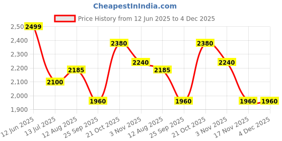 amazon.in Mustela Baby Skincare Combo - Buy 2 Mustela Hydra Bébé Body Lotions (300ml) & Get 1 Gentle Cleansing Gel (100ml) | Gentle Daily Care Price History Graph from 12 Jun 2025 to 4 Dec 2025