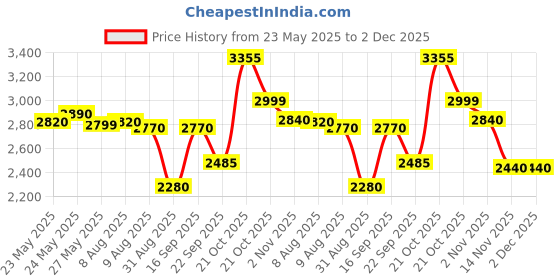 amazon.in Mustela Bathtime Essential Set - 3 Must-Have Baby Bath Items - Includes Hydra Bebe Body Lotion, Gentle Cleansing Gel, & Gentle Shampoo - Complete Baby Care Kit - Perfect for Baby Gifting mustela Price History Graph from 23 May 2025 to 2 Dec 2025