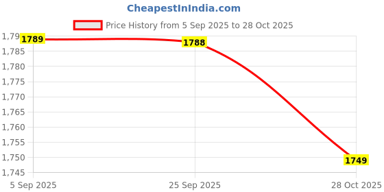 amazon.in Mustela Certified Organic Cleansing Gel - 400ml Natural Hair & Body Wash with Olive Oil & Aloe Vera - Fragrance-Free, Tear-Free, Vegan & Biodegradable - For Baby, Kid & Adult Price History Graph from 5 Sep 2025 to 28 Oct 2025
