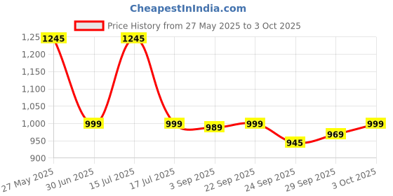 amazon.in Mustela Foam Shampoo for Newborns - Tear-Free Baby Shampoo with Natural Avocado Perseose - Reduces Cradle Cap Flakes - 150ml mustela Price History Graph from 27 May 2025 to 3 Oct 2025