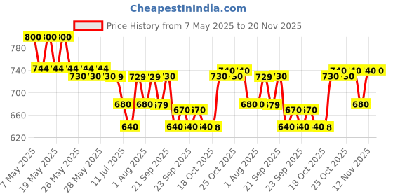 amazon.in Mustela Gentle Baby Shampoo – Tear-Free Daily Shampoo with 93% Plant-Based Ingredients – Hypoallergenic & Biodegradable – 6.76 fl oz (200 ml) mustela Price History Graph from 7 May 2025 to 20 Nov 2025