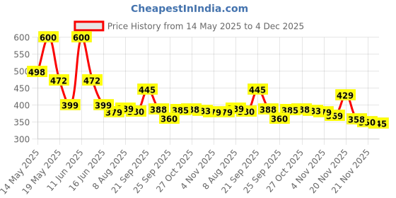 amazon.in Mustela Gentle Foaming Cleansing Gel for Baby & Child â€“ Daily Use Body & Hair Wash â€“ Avocado Perseose, Vitamin B5 â€“ Moisturizes & Soothes Delicate Skin â€“ 100ml (100ml) mustela Price History Graph from 14 May 2025 to 4 Dec 2025