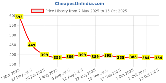 amazon.in Mustela Hydra Bebe Body Lotion, White, Avocado, 100 ml (100ml) Price History Graph from 7 May 2025 to 13 Oct 2025