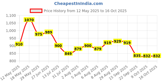 amazon.in Mustela Hydra Bebe Facial Cream Combo Pack - 80ml (2 x 40ml) Price History Graph from 12 May 2025 to 15 Oct 2025