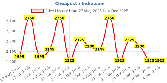 amazon.in Mustela Mom's Treasure Box - Gentle Shampoo 200ml, Cleansing Gel 200ml & Baby Oil 100ml - Complete Baby Care Set Price History Graph from 27 May 2025 to 4 Dec 2025