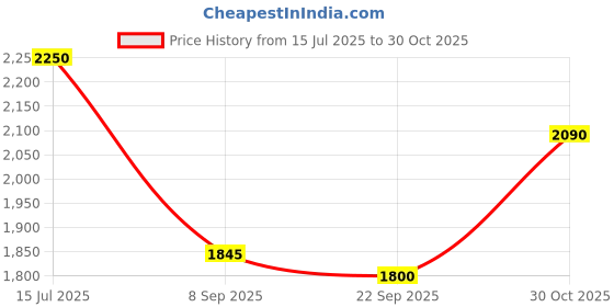 amazon.in Mustela Organic Cleansing Gel 400ml - Gentle and Safe Baby Wash Price History Graph from 15 Jul 2025 to 30 Oct 2025