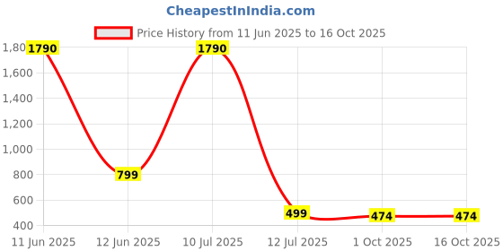 amazon.in Mustela Organic Micellar Cleansing Water Face & Body 400ml from birth on to entire family Price History Graph from 11 Jun 2025 to 16 Oct 2025