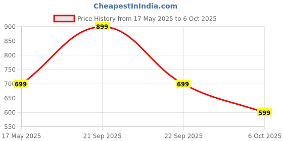amazon.in Mustela Stelaker/Cradle Cap Cream - 40ml/1.3oz - Gentle Solution for Cradle Cap Price History Graph from 17 May 2025 to 6 Oct 2025