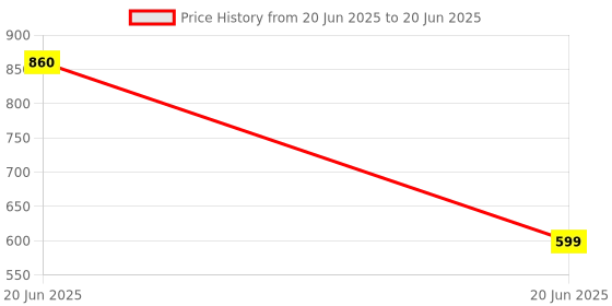amazon.in Mustela Vitamin Barrier Cream, 183803 Price History Graph from 20 Jun 2025 to 20 Jun 2025