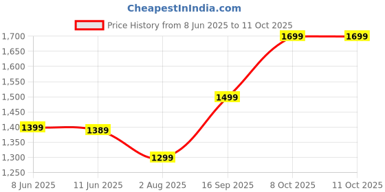 amazon.in mustkeem Men's Single Breasted Blazer, Polyester Viscose, Formal mustkeem Price History Graph from 8 Jun 2025 to 10 Oct 2025
