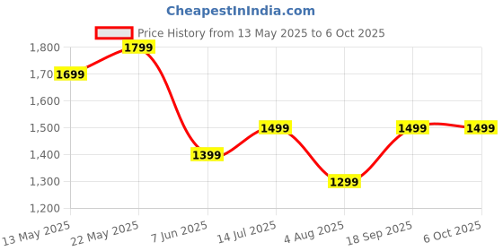 amazon.in mustkeem Men's Single Breasted Blazer, Polyester Viscose, Formal mustkeem Price History Graph from 13 May 2025 to 5 Oct 2025