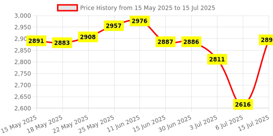 amazon.in Mustpoint 2X AC-DC Power Jack Input Charging Port for Nintendo 2DS / 2DS XL & DS/DSi XL mustpoint Price History Graph from 15 May 2025 to 15 Jul 2025