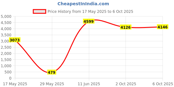 amazon.in mustpoint Mini PCIe WWAN Card to USB Adapter with SIM Slot, Mini PCI Express WWAN/LTE/4G Module Tester Converter, Support 30mm 50mm Wireless Wide Area Network Card mustpoint Price History Graph from 17 May 2025 to 2 Oct 2025