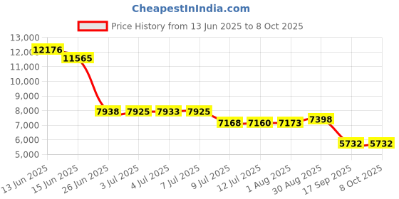 amazon.in mustpoint NGFF(M.2) to USB Adapter with SIM Card Slot for WWAN/LTE/4G Module mustpoint Price History Graph from 13 Jun 2025 to 7 Oct 2025