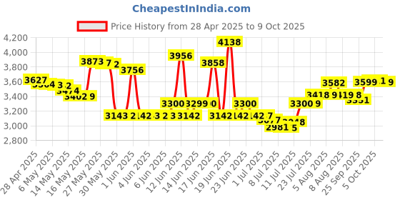 amazon.in Mustpoint PCI-E X1 to 2 Ports 19 Pin USB 3.0 Header PCI Express to Dual 20 Pin USB 3.0 Card Price History Graph from 28 Apr 2025 to 9 Oct 2025
