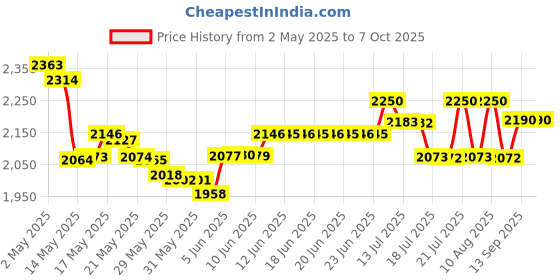 amazon.in mustpoint SSD Hard Drive Expansion Board NVME M-Key M.2 PCIE 4.0 Adapter for Rog Ally Handheld Conversion 2230 to 2280 mustpoint Price History Graph from 2 May 2025 to 6 Oct 2025