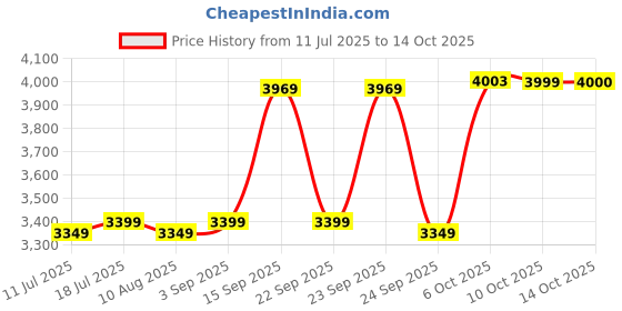 amazon.in Mutant Mass Extreme Gainer – Whey Protein Powder – Build Muscle Size and Strength – High Density Clean Calories (Triple Chocolate, 6 lbs) Price History Graph from 11 Jul 2025 to 14 Oct 2025