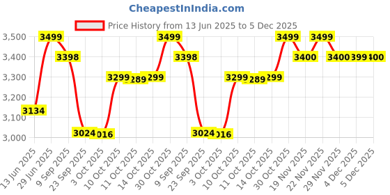 amazon.in Mutant Mass Muscle Mass Gainer - 2.27 kg (Triple Chocolate) Price History Graph from 13 Jun 2025 to 5 Dec 2025