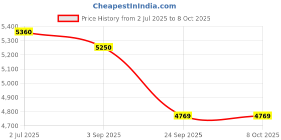 amazon.in MUTANT WHEY - TRIPLE CHOCOLATE - 5 LBS Price History Graph from 2 Jul 2025 to 7 Oct 2025