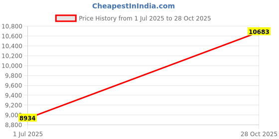 amazon.in MUTAO Surf Poncho Changing Robe, Super Soft Swimming Poncho Changing Towel with Pocket and Hood for Outdoor Indoor (Gray) mutao Price History Graph from 1 Jul 2025 to 28 Oct 2025