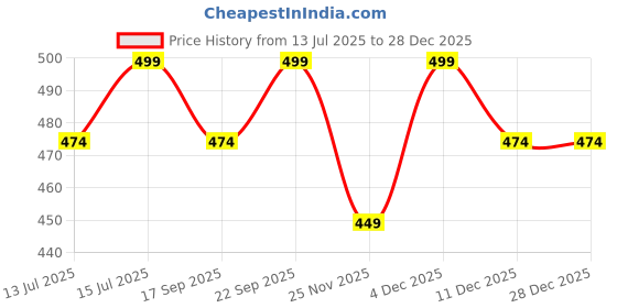 amazon.in mutaqinoti Mens Woven Premium Silk Necktie With Pocket Square and Golden Tie Pin (TEGP) mutaqinoti Price History Graph from 13 Jul 2025 to 28 Dec 2025
