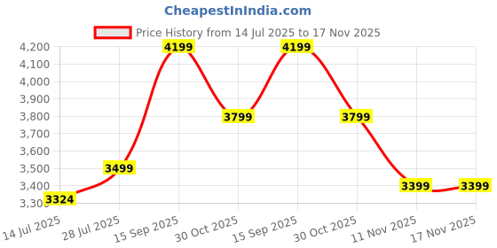 amazon.in Mutcretus 4PCS Power Function Motor Set, Infrared Remote Control & Battery Pack Kit, Compatible With Lego Technic Sets, New Light Gray Electric Functions and Gears, for Kids & Adults Price History Graph from 14 Jul 2025 to 16 Nov 2025