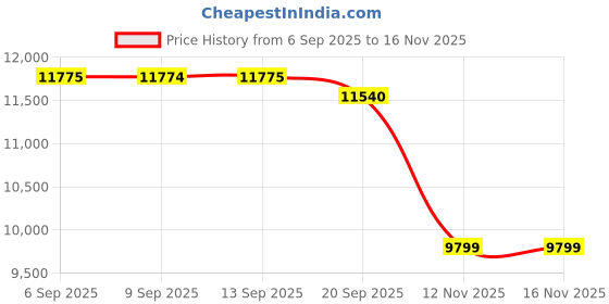 amazon.in Mutcretus 54PCS Power Function Set, Remote Control & Battery Pack Kit, Compatible With Lego Technic Sets, New Light Gray Electric Functions Motors and Gears, for Kids & Adults Price History Graph from 6 Sep 2025 to 16 Nov 2025