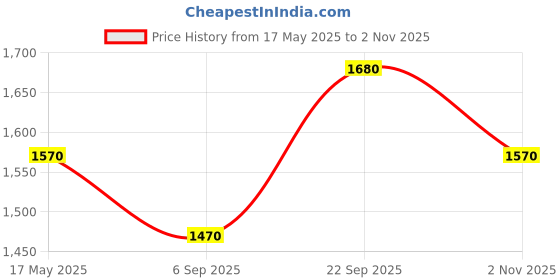 amazon.in MUTHIK Bamboo Craft Cane Rack A1 Solid Wooden Slipper Stand Utility Rack Planter Stand Bookshelf Space Saving Shelf for Home Kitchen Brown, 5 Shelves, Pre-Assembled Price History Graph from 17 May 2025 to 2 Nov 2025