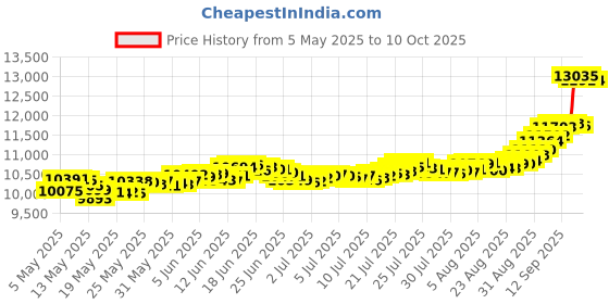 amazon.in muthoot pappachan Gold Swarnavarsham Bis Hallmarked 22Kt Round Cross Pendant 1 Gram muthoot pappachan Price History Graph from 5 May 2025 to 10 Oct 2025
