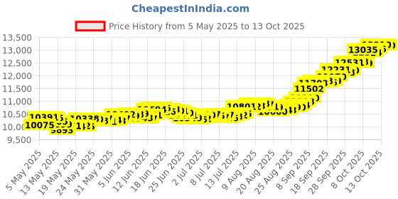 amazon.in muthoot pappachan Gold Swarnavarsham Bis Hallmarked 22Kt Round Ganesha Pendant 1 Gram muthoot pappachan Price History Graph from 5 May 2025 to 13 Oct 2025