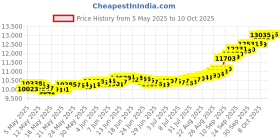 amazon.in muthoot pappachan Gold Swarnavarsham Bis Hallmarked 22Kt Round Laxmi Pendant 1 Gram muthoot pappachan Price History Graph from 5 May 2025 to 10 Oct 2025