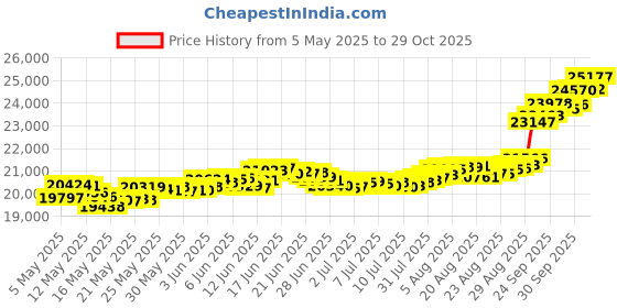 amazon.in muthoot pappachan Gold Swarnavarsham Bis Hallmarked 22Kt Round Laxmi Pendant 2 Gram muthoot pappachan Price History Graph from 5 May 2025 to 29 Oct 2025