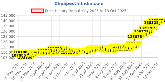 amazon.in muthoot pappachan Swarnavarsham 24K (999) Combo Gold Oval Lakshmi Pendant 10 Gram (2gm each x 5 Pcs) muthoot pappachan Price History Graph from 6 May 2025 to 13 Oct 2025