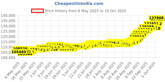 amazon.in muthoot pappachan Swarnavarsham 24K (999) Combo Gold Oval Lakshmi Pendant 10 Gram (5gm each x 2 Pcs) muthoot pappachan Price History Graph from 6 May 2025 to 10 Oct 2025