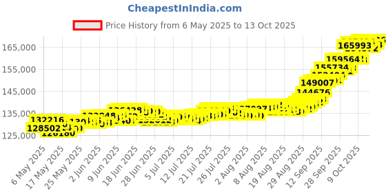 amazon.in muthoot pappachan Swarnavarsham 24K (999) Combo Gold Oval Lakshmi Pendant 12 Gram (2gm each x 6 Pcs) muthoot pappachan Price History Graph from 6 May 2025 to 13 Oct 2025