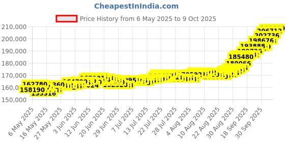 amazon.in muthoot pappachan Swarnavarsham 24K (999) Combo Gold Oval Lakshmi Pendant 15 Gram (5gm each x 3 Pcs) muthoot pappachan Price History Graph from 6 May 2025 to 9 Oct 2025
