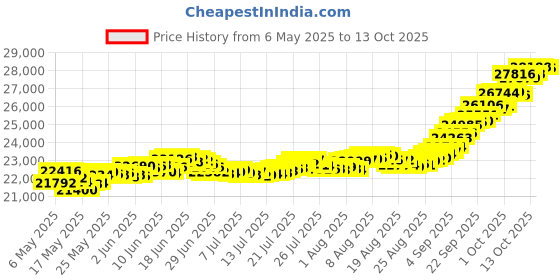amazon.in muthoot pappachan Swarnavarsham 24K (999) Combo Gold Oval Lakshmi Pendant 2 Gram (1gm each x 2 Pcs) muthoot pappachan Price History Graph from 6 May 2025 to 13 Oct 2025