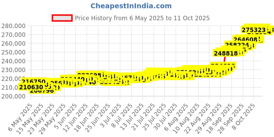 amazon.in muthoot pappachan Swarnavarsham 24K (999) Combo Gold Oval Lakshmi Pendant 20 Gram (10gm each x 2 Pcs) muthoot pappachan Price History Graph from 6 May 2025 to 11 Oct 2025