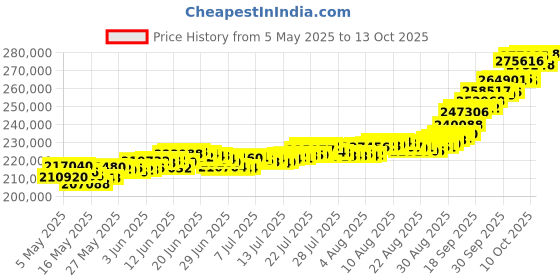 amazon.in muthoot pappachan Swarnavarsham 24K (999) Combo Gold Oval Lakshmi Pendant 20 Gram (5gm each x 4 Pcs) muthoot pappachan Price History Graph from 5 May 2025 to 10 Oct 2025