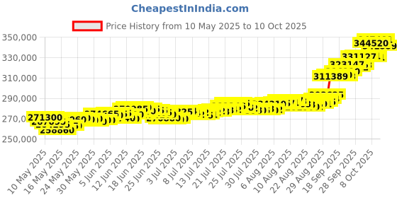 amazon.in muthoot pappachan Swarnavarsham 24K (999) Combo Gold Oval Lakshmi Pendant 25 Gram (5gm each x 5 Pcs) muthoot pappachan Price History Graph from 10 May 2025 to 10 Oct 2025